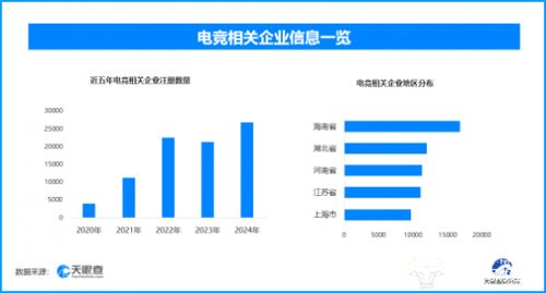 KPL總決賽7000萬獎金引爆鳥巢，電競產業蓬勃發展背后 現存企業超13.9萬家